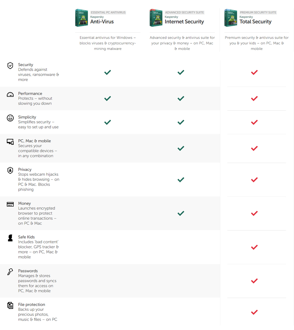Kaspersky compare products chart