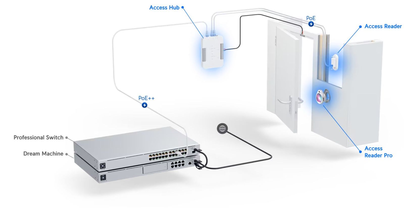 Ubiquiti Ua Hub Unifi Access Hub Single Door Entry Mechanism Poe