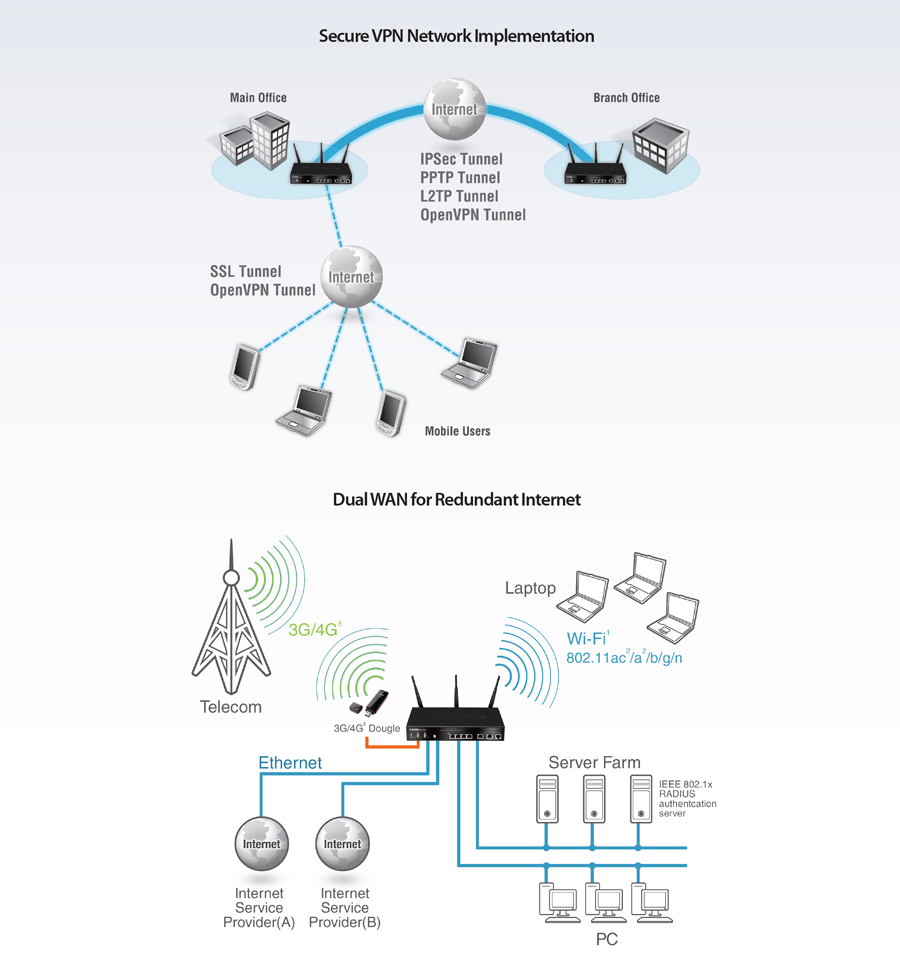 D-LINK DSR-500AC Unified Wireless AC Services Routerwith 4 LAN and 2 ...